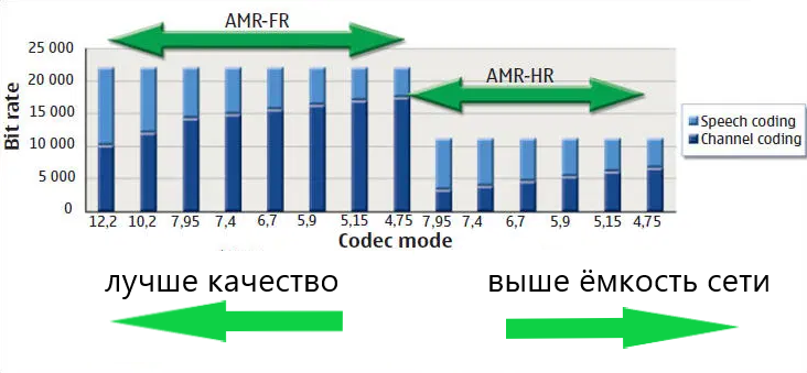 Чем выше скорость речевого кодека - тем лучше качество, но меньше ёмкость сети