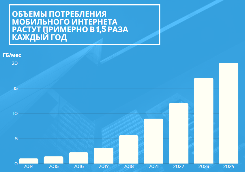 Уже сейчас каждый смартфон потребляет около 6ГБ каждый месяц