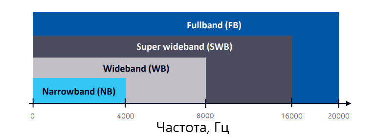 Версии кодеков EVS: NB - узкополосный, WB - широкополосный, SWB - очень широкополосный, FB - полная полоса человеческой слышимости