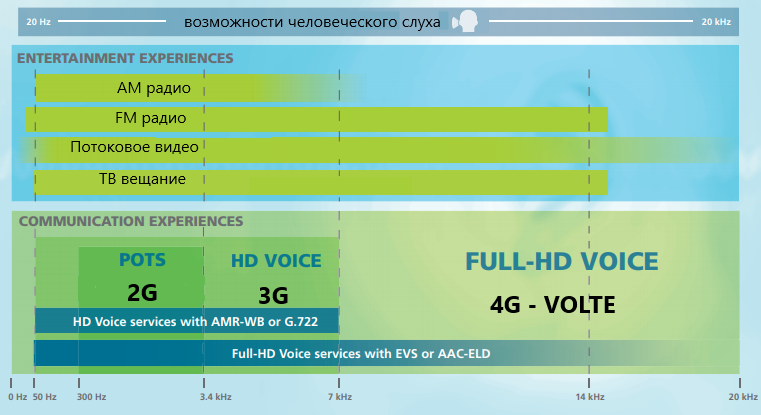 Разница в качестве передаваемого звука через VoLTE значительная