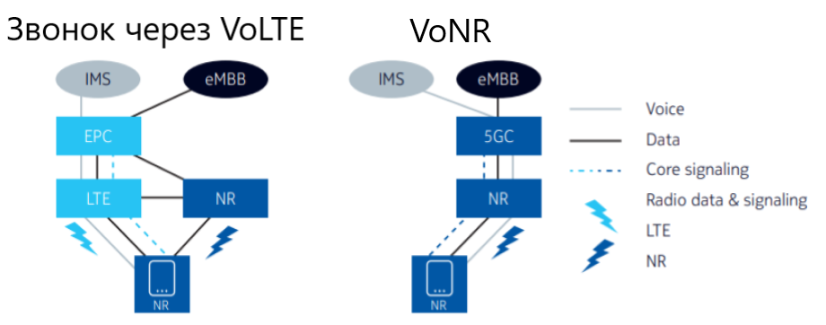 С появлением 5G Core станет возможен запуск VoNR