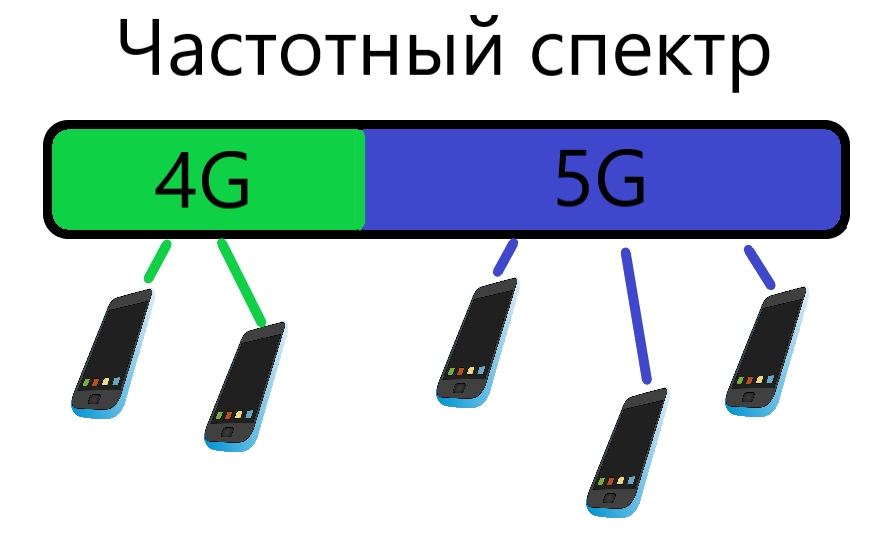 Чем больше смартфонов 5G будет в зоне тестирования - тем больше спектра будет отдано для стандарта 5G