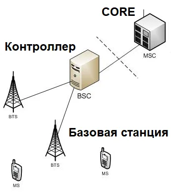 Сеть сотовой связи