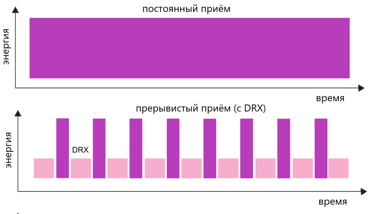 С прерывистым приёмом смартфон работает значительно дольше на одном заряде батареи